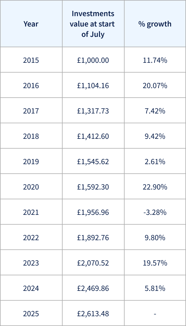 Investments data table