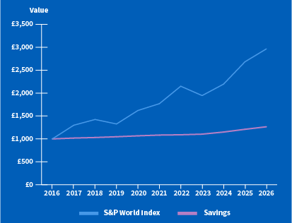 Investment 10 year record graph