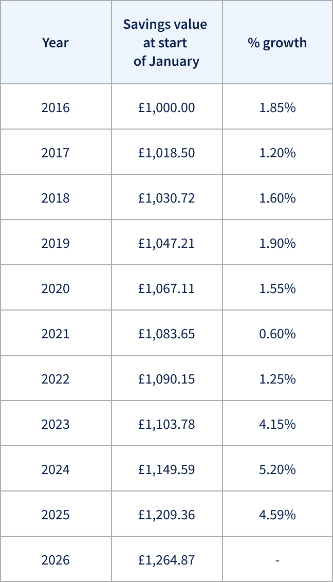 Savings data table