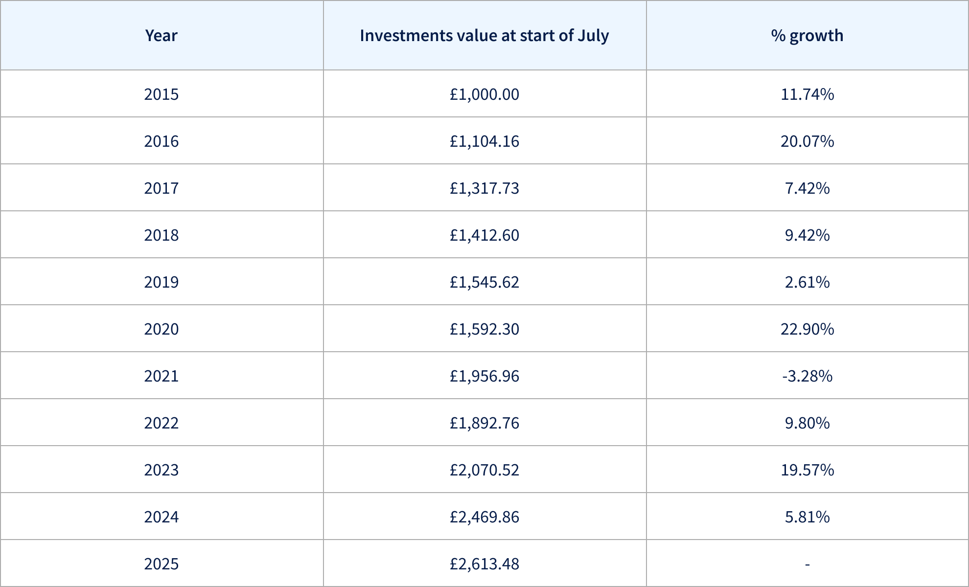 Investments data table
