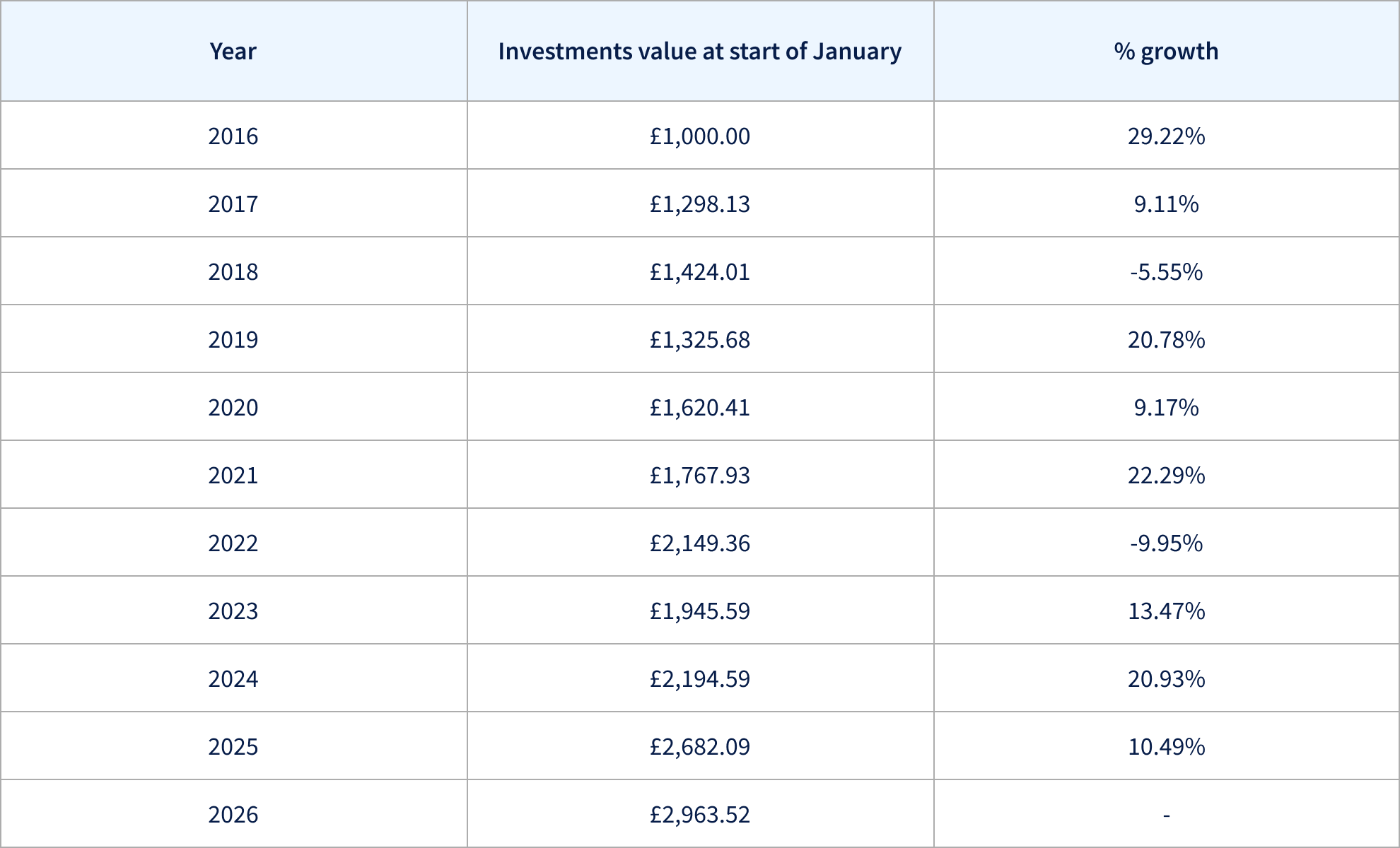 Investments data table