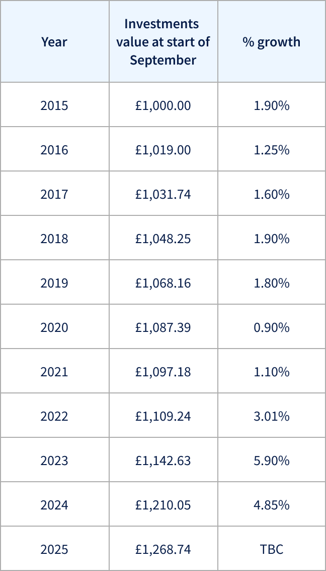 Savings data table
