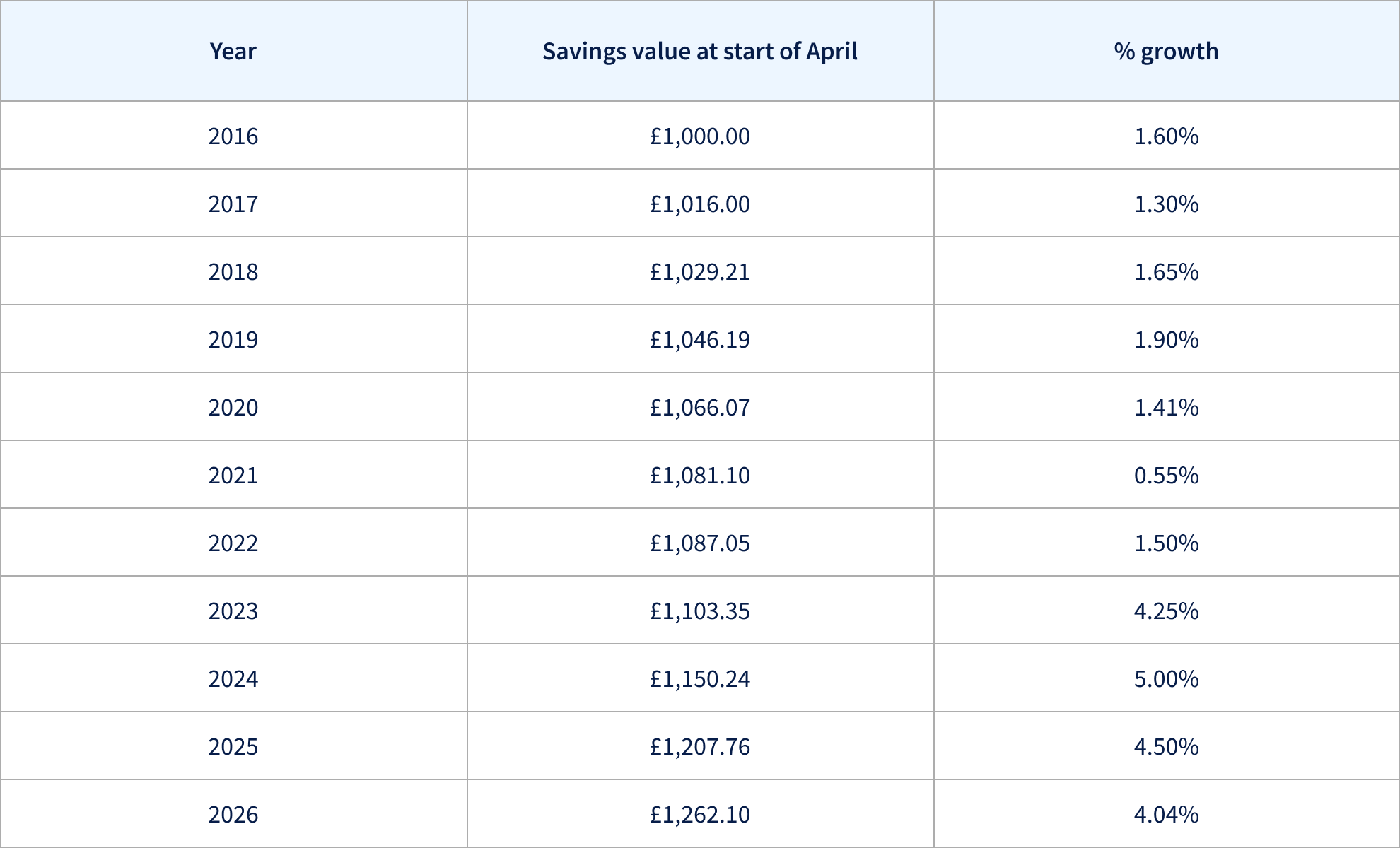 Savings data table