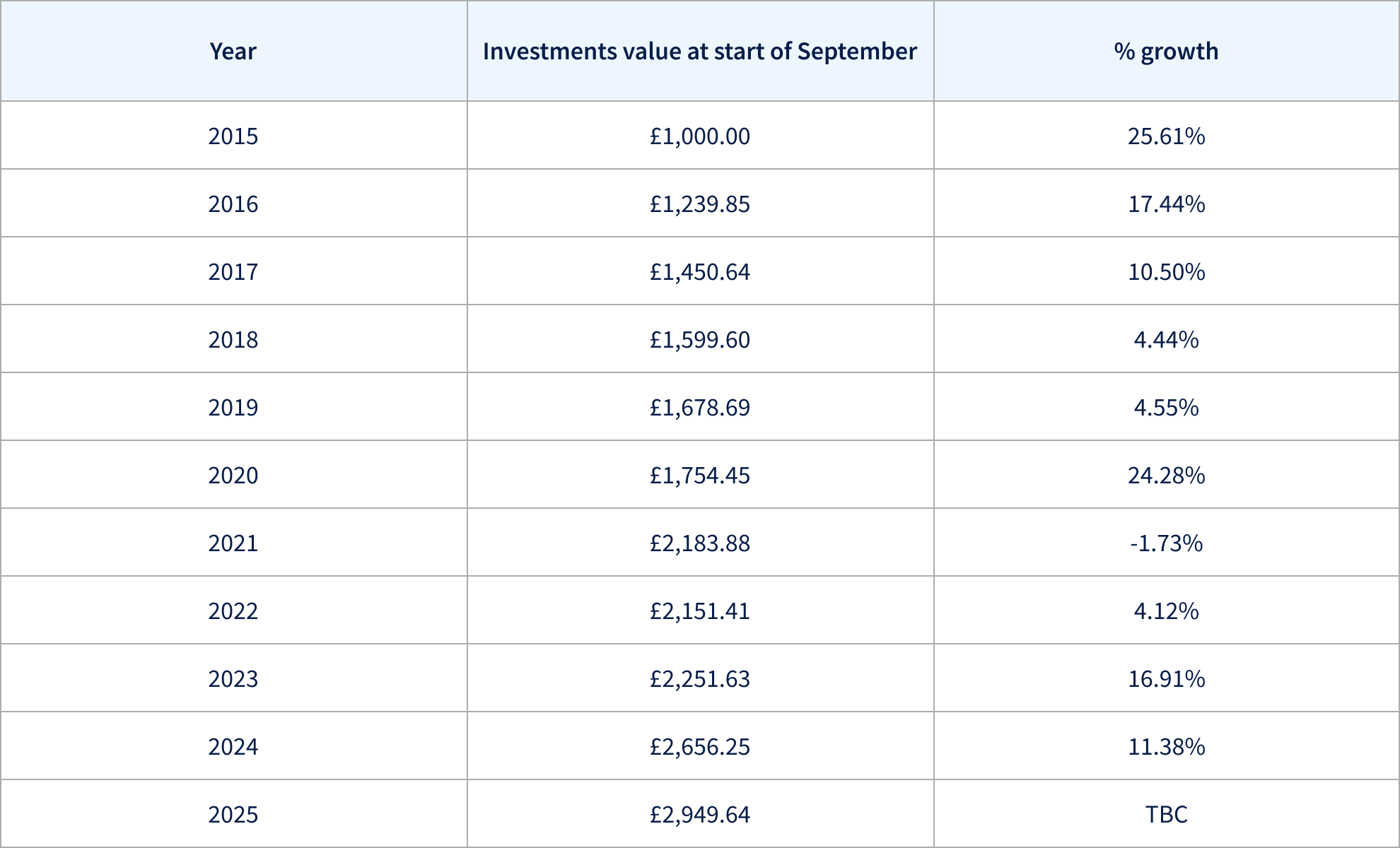 Investments data table