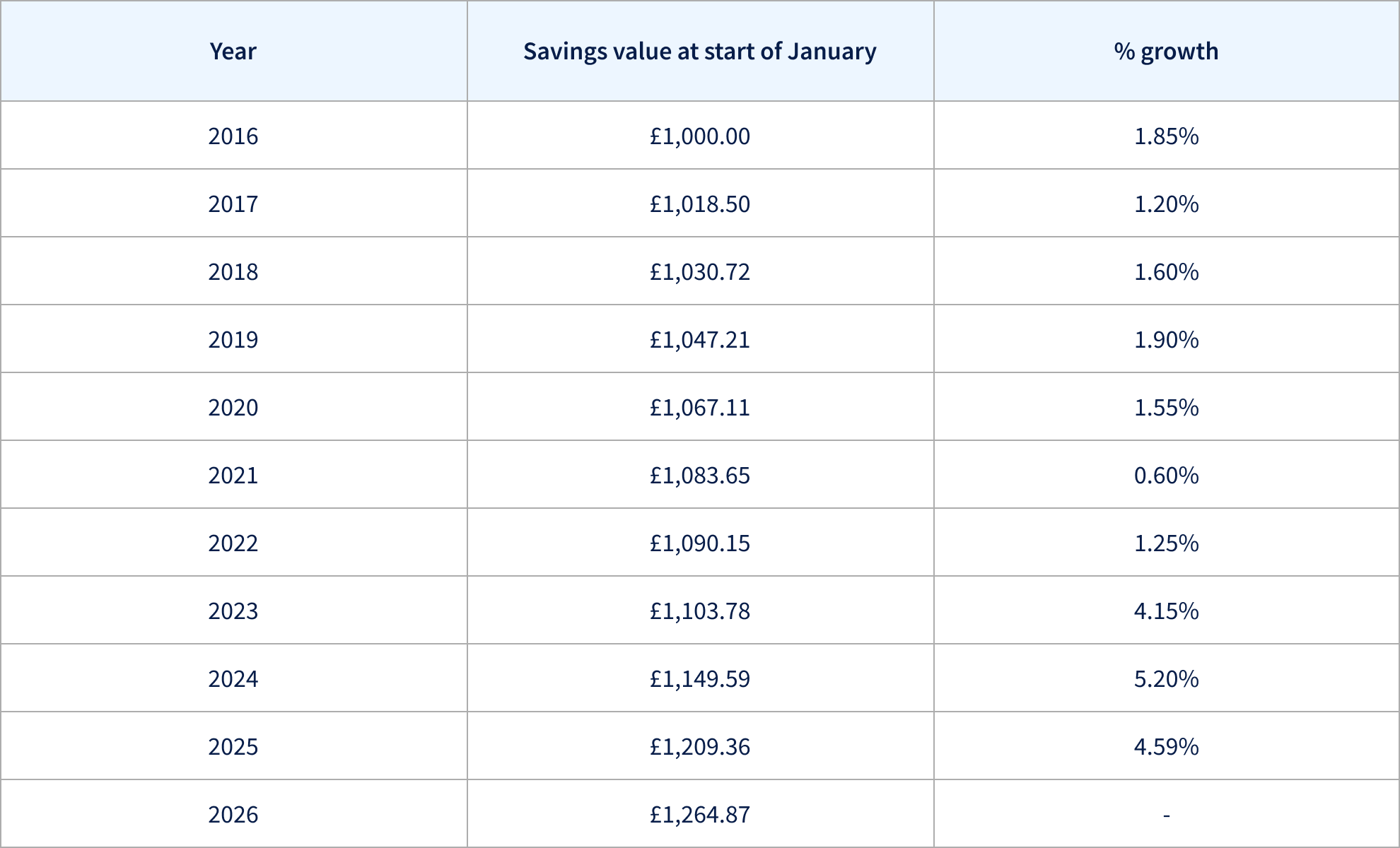 Savings data table