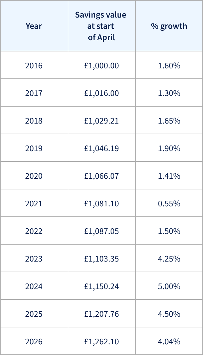 Savings data table