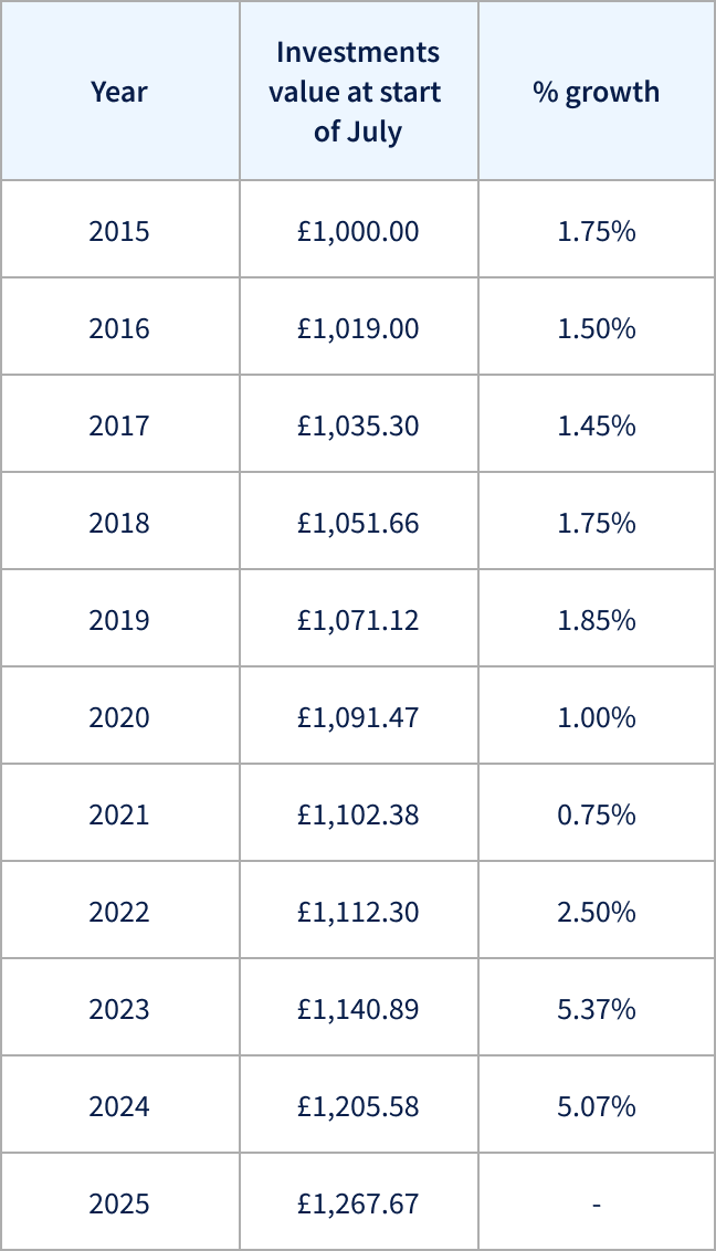 Savings data table