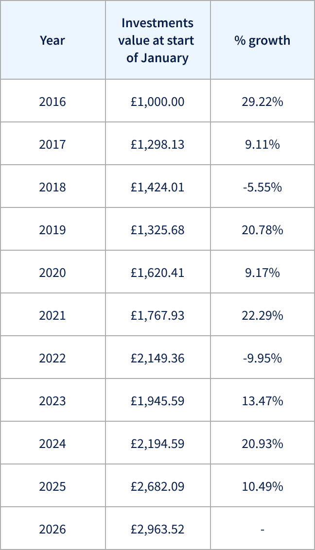 Investments data table