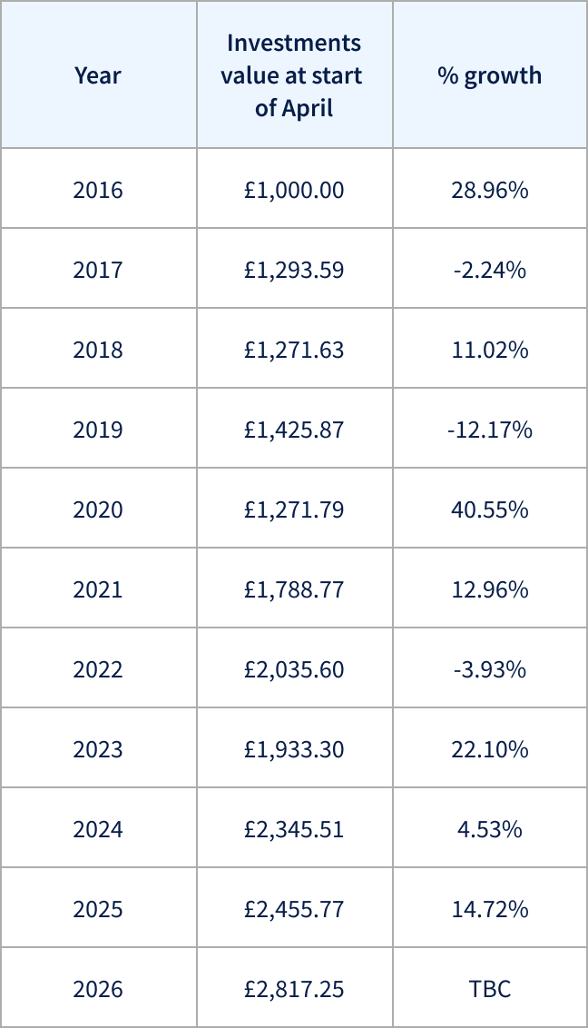Investments data table