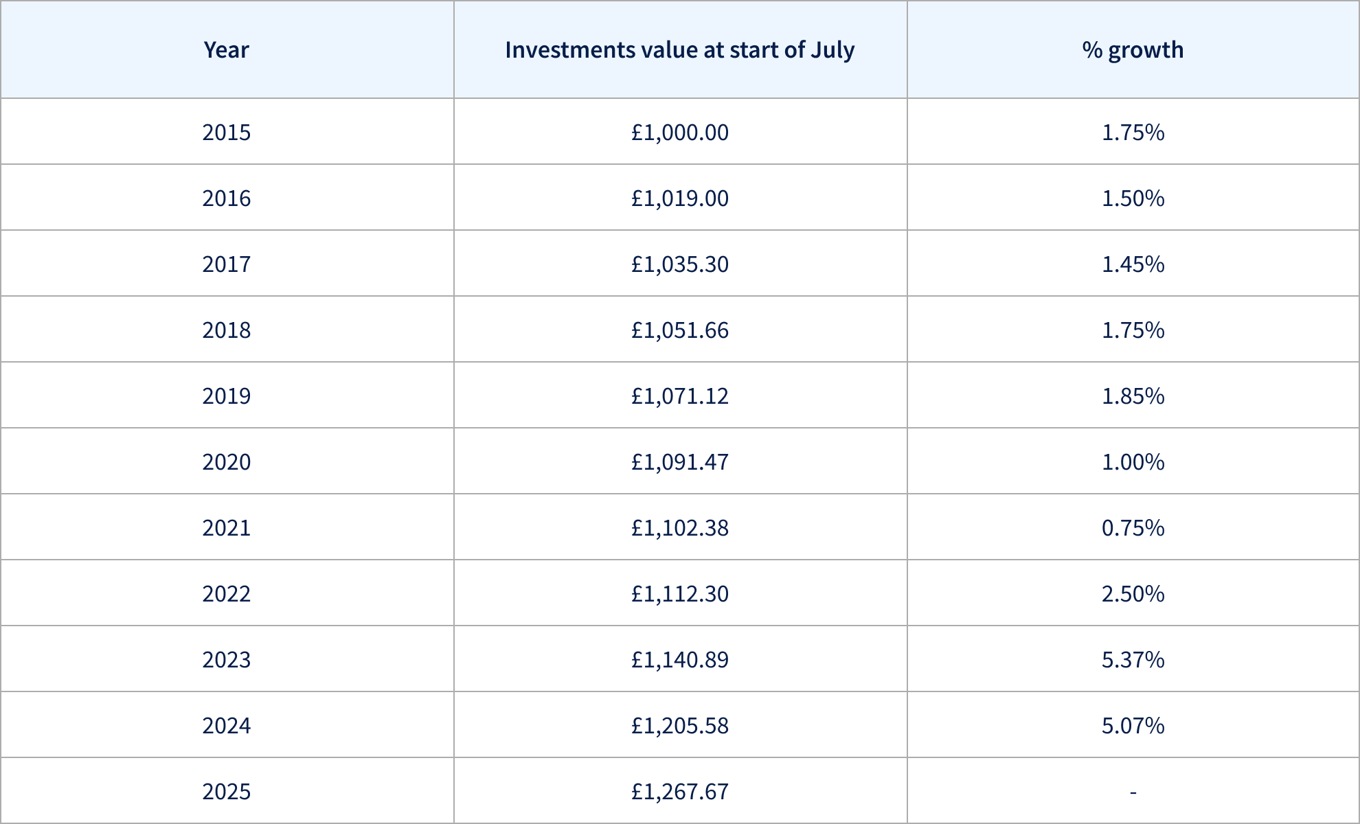 Savings data table