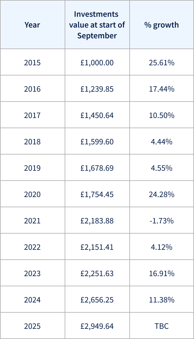 Investments data table