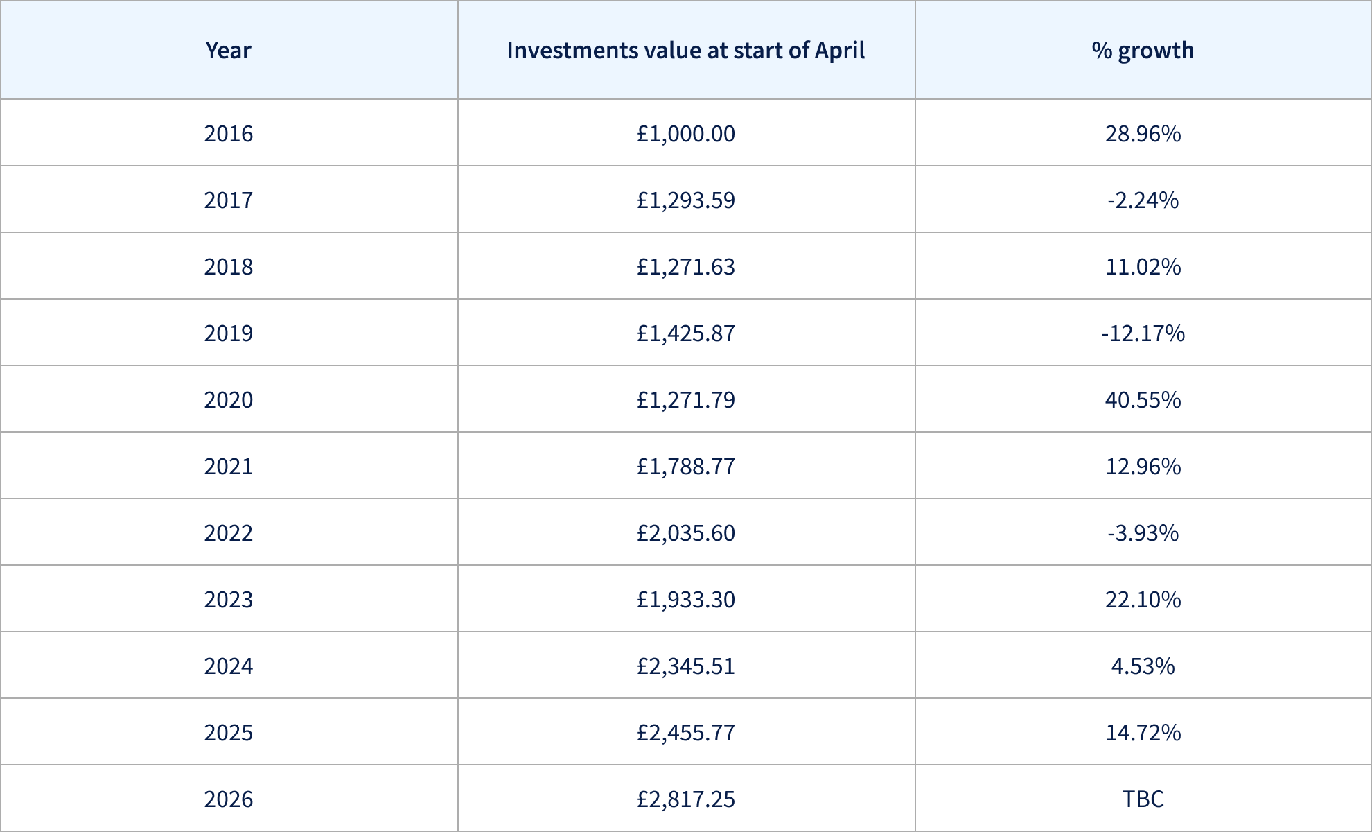 Investments data table